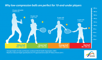 Why low-compression balls are perfect for 10-and-under players Why low-compression balls are perfect for 10-and-under players